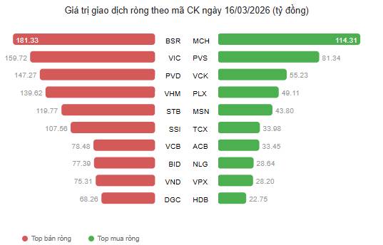 VN-INDEX kết phiên ngày 16/03/2026 lỡ hẹn mốc 1.700: Khi dòng tiền kiên nhẫn tìm vùng trũng