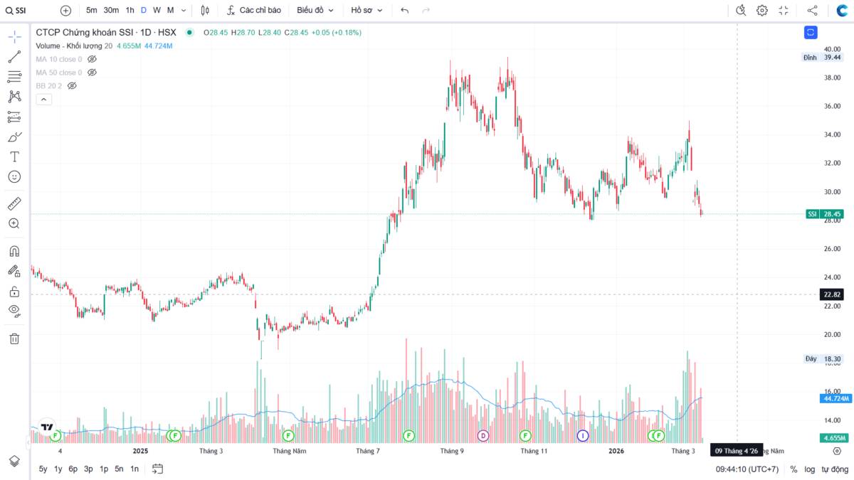 Downtrend? VN-Index 16/03/2026