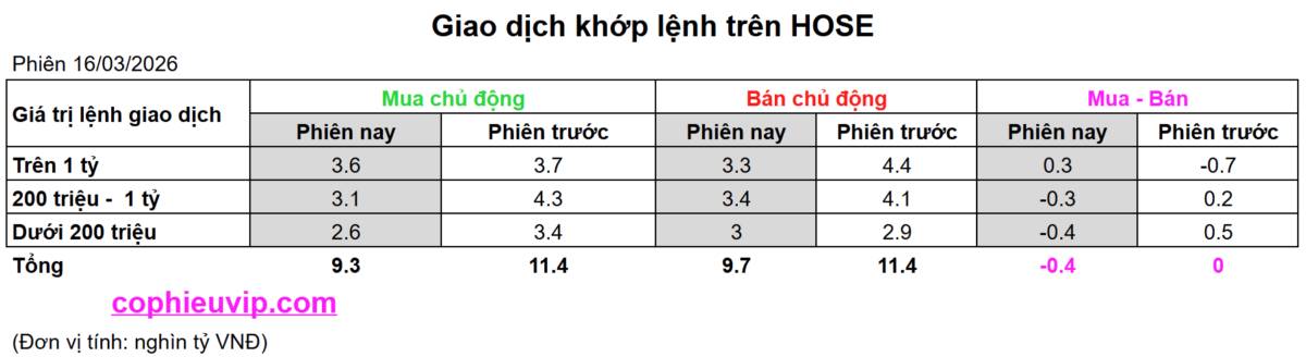Bắt Mạch Chứng Khoán Ngày 17/03/2026: Cơ hội gom hàng hay nhịp hồi kỹ thuật?