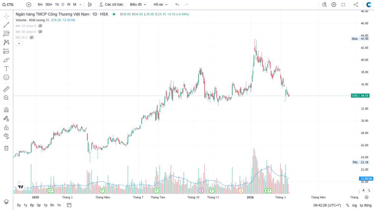 Downtrend? VN-Index 16/03/2026