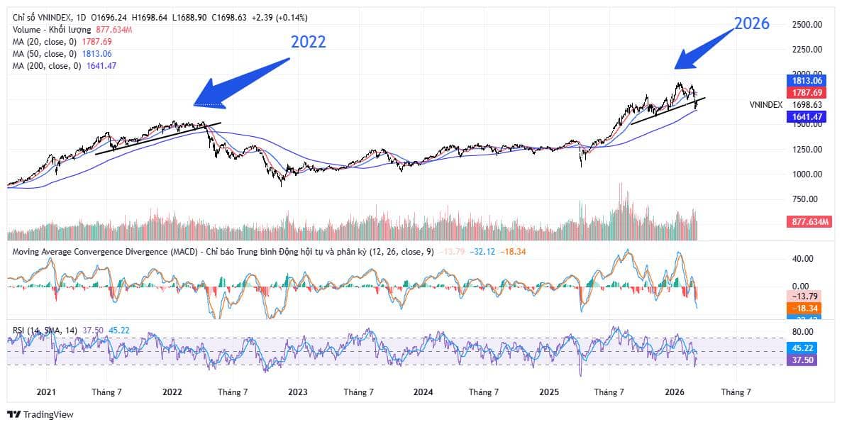 Kịch bản 2022 tái hiện: Nhà đầu tư sắp "vỡ trận" hay cơ hội làm giàu mười năm có một?. Trong những phiên  ...