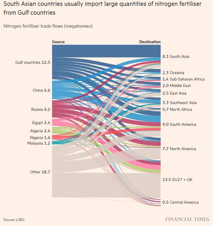 Khủng hoảng phân bón: Xung đột Trung Đông có thể dấy lên cú sốc lương thực nghiêm trọng hơn năm 2022