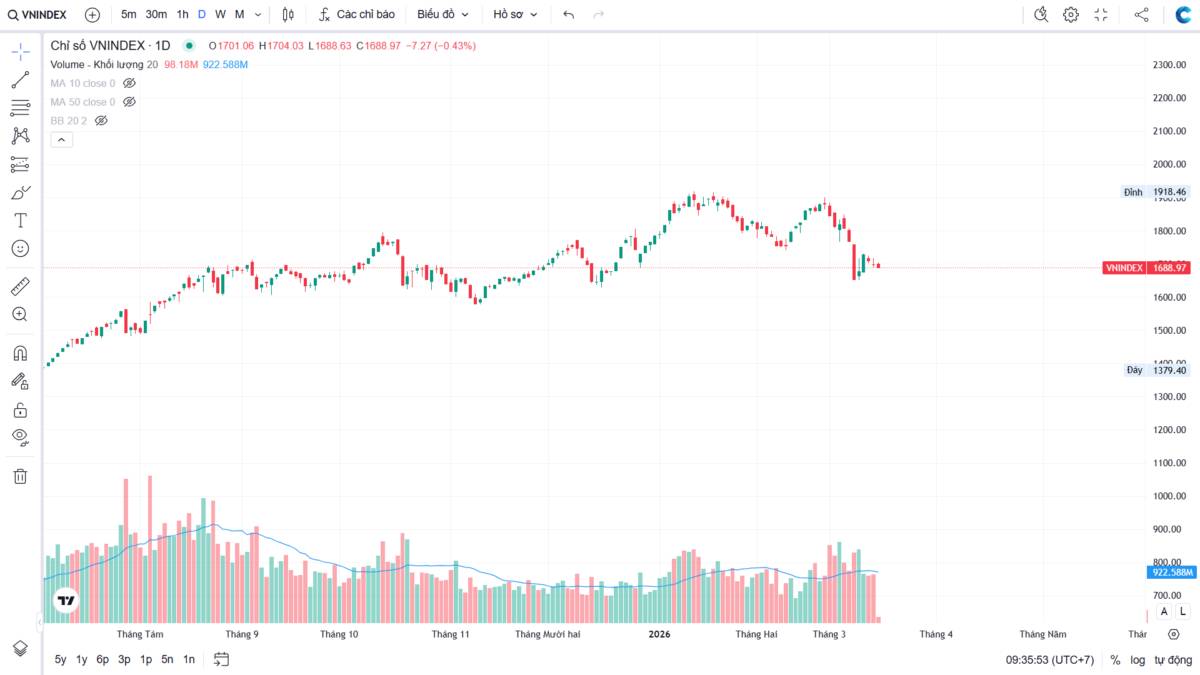 Downtrend? VN-Index 16/03/2026