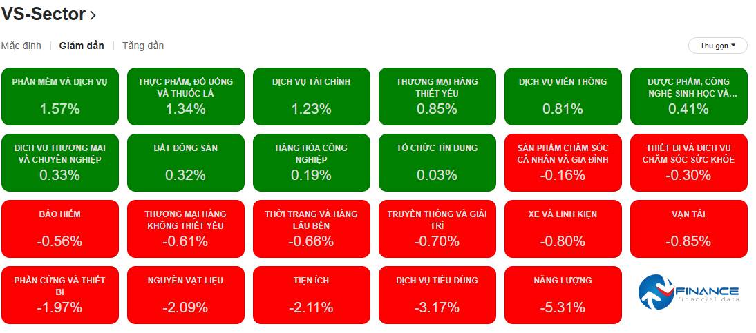 VN-INDEX kết phiên ngày 16/03/2026 lỡ hẹn mốc 1.700: Khi dòng tiền kiên nhẫn tìm vùng trũng