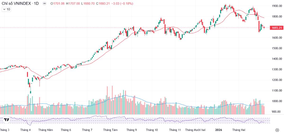 Hành trình tìm "vùng cân bằng" của VN-Index tuần mới - Nhà đầu tư cần hành động ra sao?