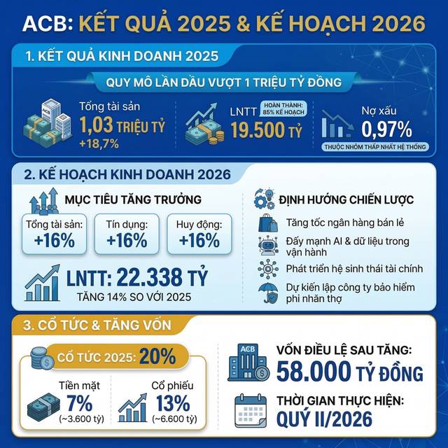 “ACB đặt mục tiêu lợi nhuận hơn 22.000 tỷ năm 2026, cổ tức 20% – định giá hiện tại thấp hơn trung bình  ...