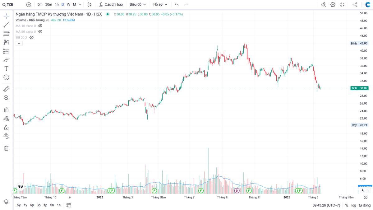 Downtrend? VN-Index 16/03/2026