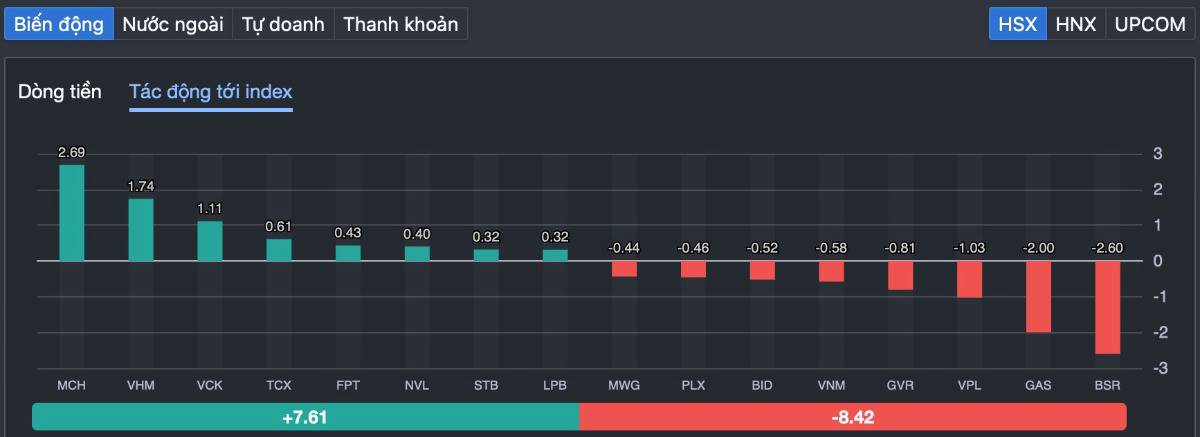 VN-Index rút chân ngoạn mục sau cú rung lắc: Dòng Tiền Đang Âm Thầm Đổi Trục - Cơ Hội Mới Đang Hình Thành?