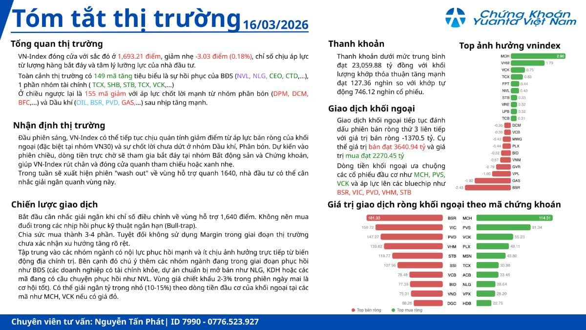 NHẬN ĐỊNH PHIÊN GIAO DỊCH NGÀY 16/03/2026. VNINDEX phiên ngày 16/03 tiếp tục điều chỉnh sau nhịp hồi  ...