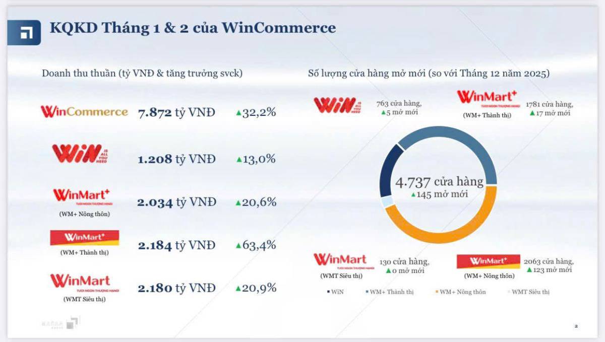Winmart bứt phá ngay đầu năm 2026: doanh thu tăng 32% – “Vũ khí bán lẻ” của Masan đang vào đà tăng trưởng mới?