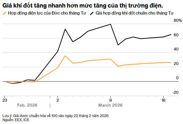 Cuộc cách mạng năng lượng xanh của châu Âu làm giảm bớt cú sốc giá năng lượng ở Iran