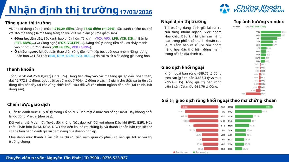 VN-INDEX 17/03: DÒNG TIỀN "XOAY TRỤ", NHÓM HÀNG HÓA BỊ BÁN THÁO QUYẾT LIỆT. Phiên giao dịch ngày 17/03/2026  ...