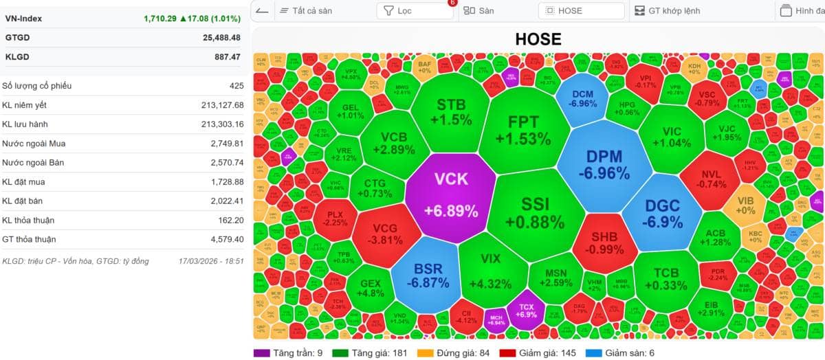 VN-INDEX 18/03/2026: Cổ phiếu hóa chất Đức Giảng giảm sàn - Thị trường tiếp tục phục hồi