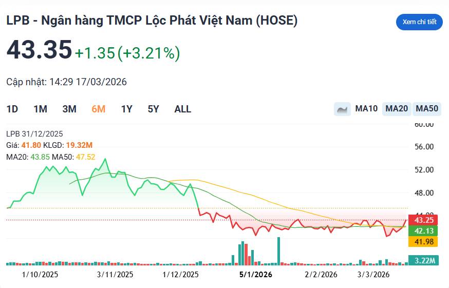 Công ty tài sản mã hóa liên quan LPBank tăng vốn gấp 50 lần, cổ phiếu LPB “dậy sóng” trước thời điểm thí điểm