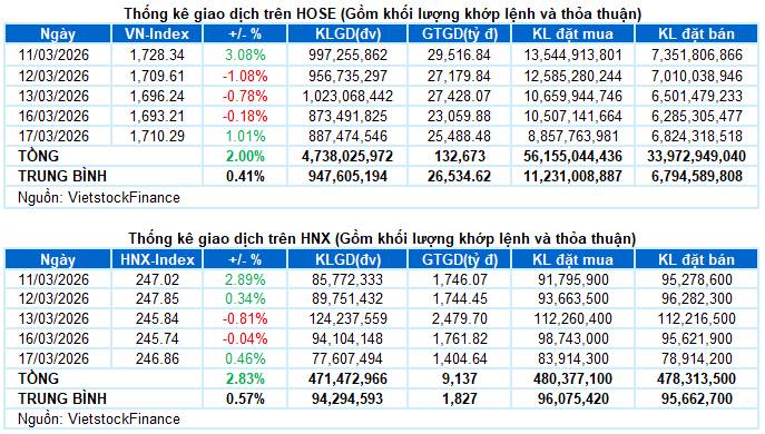 Top 1 cổ phiếu tăng riêng lẻ, chấp biến động