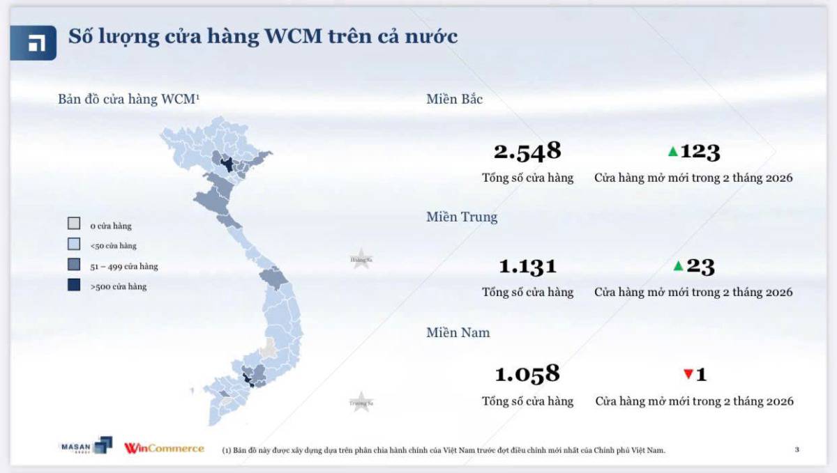 Winmart bứt phá ngay đầu năm 2026: doanh thu tăng 32% – “Vũ khí bán lẻ” của Masan đang vào đà tăng trưởng mới?