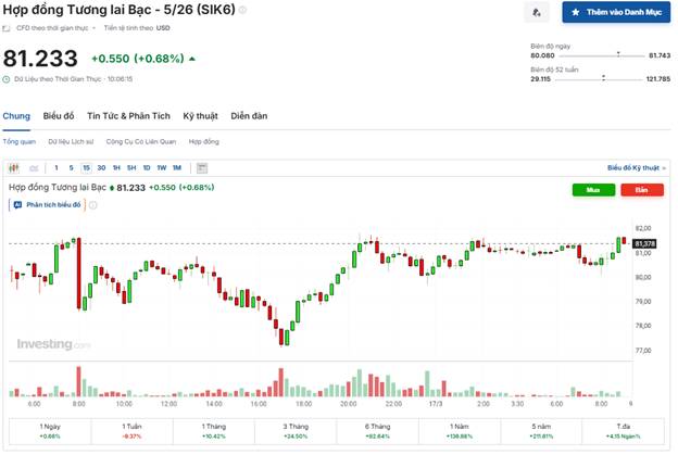 Giá Bạc Biến Động Mạnh Trước Thềm Cuộc Họp Fed: Áp Lực Ngắn Hạn, Cơ Hội Dài Hạn?