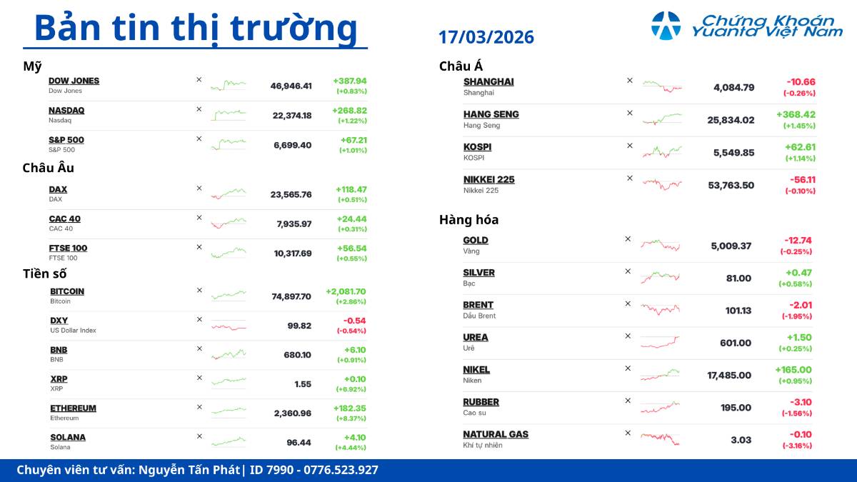 Toàn cảnh chỉ số thị trường sáng ngày 17/03/2026. Khép phiên ngày 16/03, chỉ số Dow Jones Industrial  ...