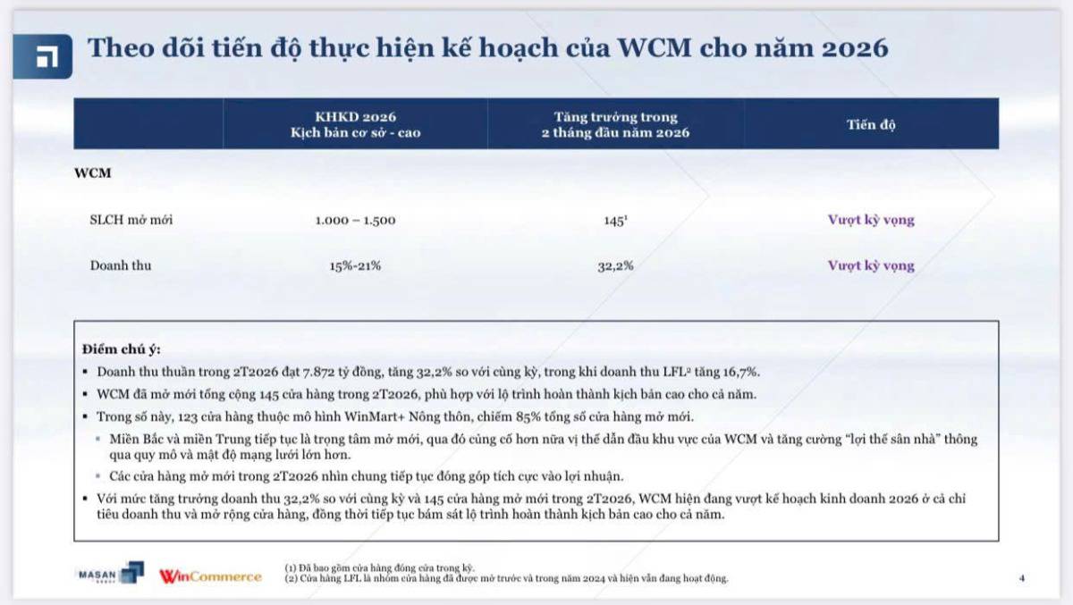 Winmart bứt phá ngay đầu năm 2026: doanh thu tăng 32% – “Vũ khí bán lẻ” của Masan đang vào đà tăng trưởng mới?