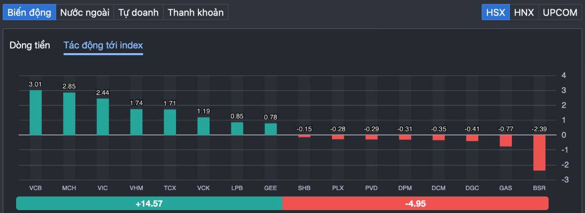 VN-INDEX bật tăng mạnh trỏ lại: Dòng tiền lớn quay lại, sóng mới đang hình thành?