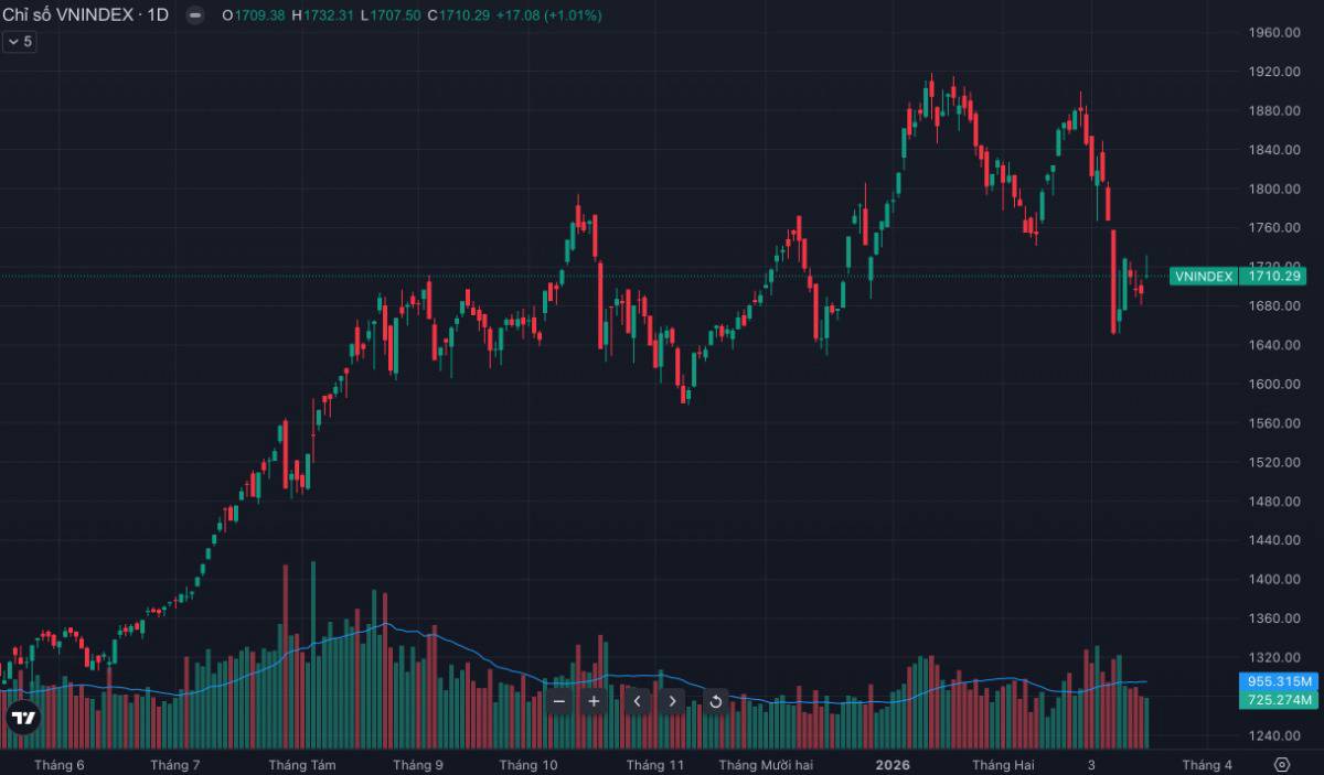VN-INDEX bật tăng mạnh trỏ lại: Dòng tiền lớn quay lại, sóng mới đang hình thành?