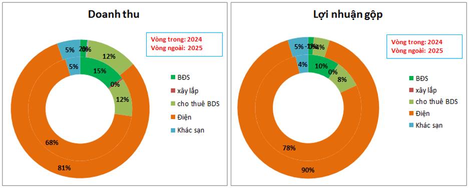 HDG: Điện gánh cho BĐS khó khăn