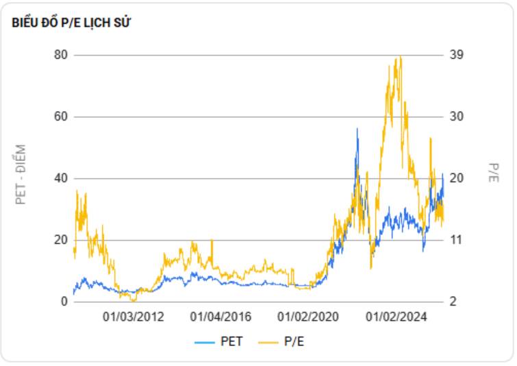 PET: Còn lại gì sau khi thoái vốn?