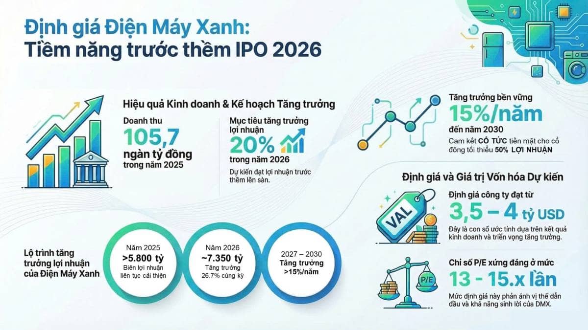 Mức giá nào cho Điện Máy Xanh trước thềm IPO?