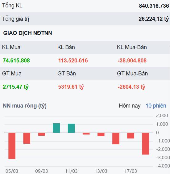 Khối ngoại bán ròng đột biến - Đâu sẽ là cổ phiếu vượt qua đợt sóng gió này?