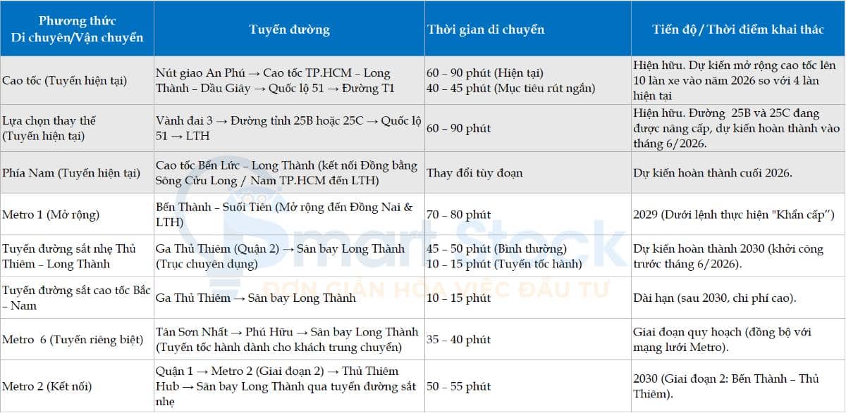Nút thắt kết nối giao thông giữa TP.HCM và Sân bay Long Thành (LTH) vẫn là vấn đề nan giải