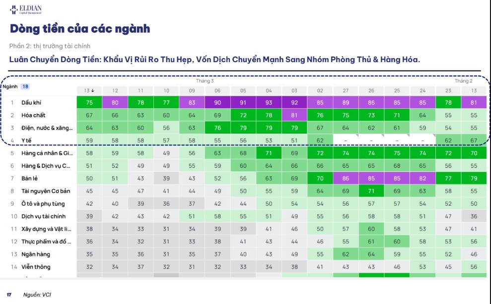 Thu hẹp khẩu vị rủi ro – Luân chuyển dòng vốn sang các Nhóm Phòng Thủ | Báo cáo vĩ mô và thị trường tuần 11