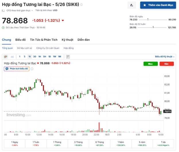 Bạc “Nín Thở” Trước Giờ G Fed: Rung Lắc Mạnh, Chờ Cú Hích Lớn