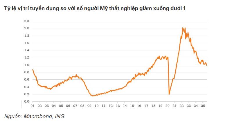Fed giữ nguyên lãi suất – thị trường “nín thở” chờ tín hiệu mới