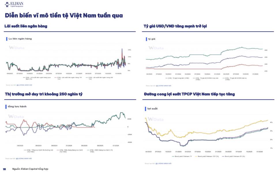 Thu hẹp khẩu vị rủi ro – Luân chuyển dòng vốn sang các Nhóm Phòng Thủ | Báo cáo vĩ mô và thị trường tuần 11