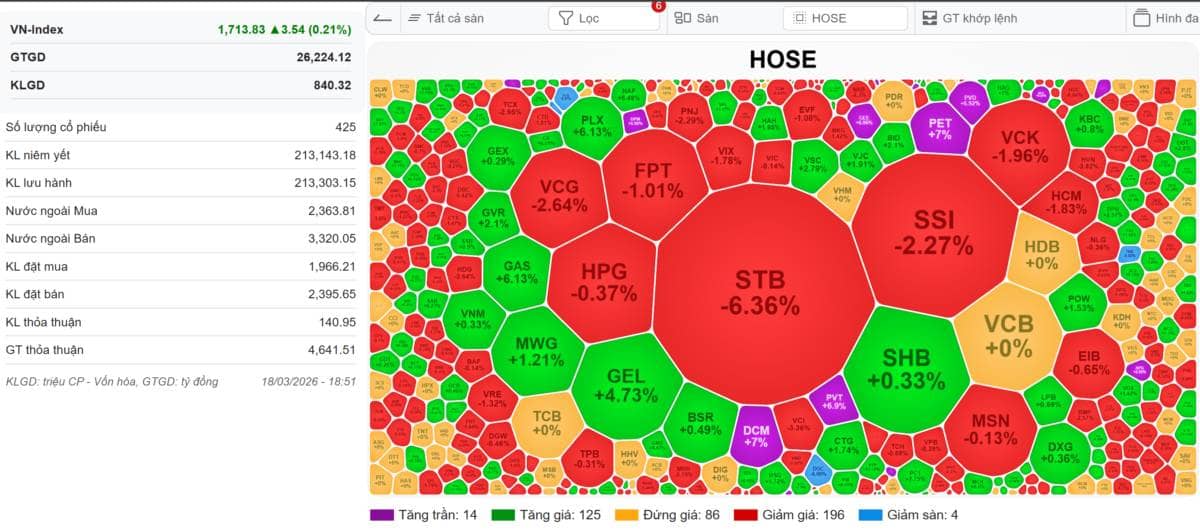 VN-Index 19/03/2026: đáo hạn phái sinh trend short