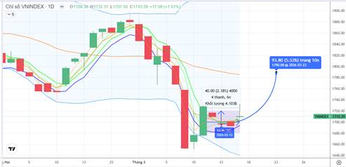 Chiến lược 18.03.2026: Tiếp đà tích lũy khi quanh 1680-1720 điểm. Giữ tỷ trọng, chờ thanh khoản cải thiện