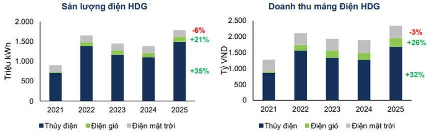 HDG: Điện gánh cho BĐS khó khăn
