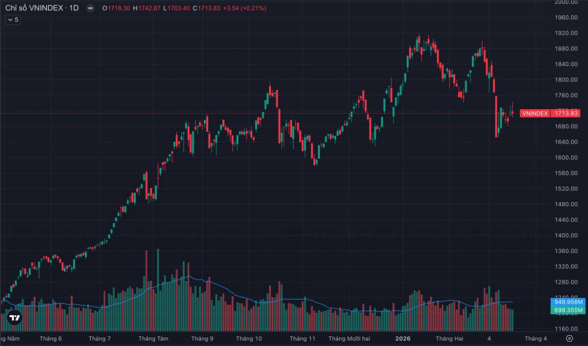 VN-Index “xanh vỏ đỏ lòng”: rung lắc dữ dội trước đáo hạn phái sinh – bẫy tăng giá hay tín hiệu cuối cùng trước nhịp giảm?