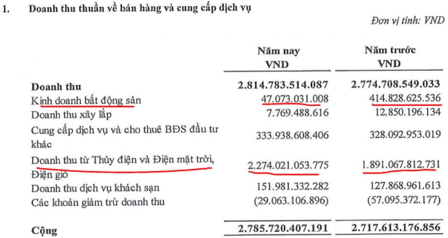 HDG: Điện gánh cho BĐS khó khăn