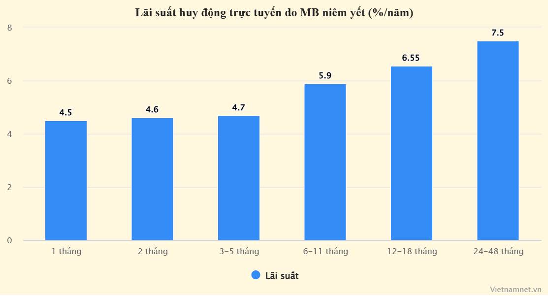 Lãi suất ngân hàng 18/3/2026: Tăng mạnh, có nơi chạm 8,4%/năm