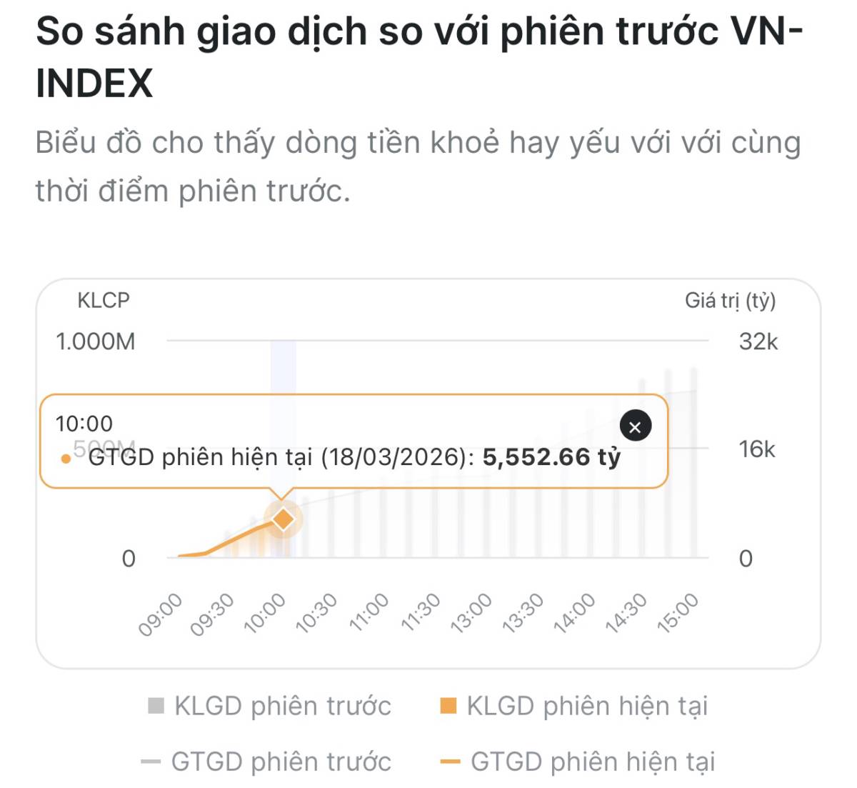 Cập nhật phiên sáng 18/03/2026: VN-Index bật tăng 23 điểm nhưng dòng tiền vẫn đang dò đường
