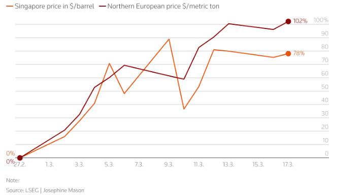Các hãng hàng không toàn cầu tăng giá vé và cắt giảm các tuyến bay do giá nhiên liệu tăng cao