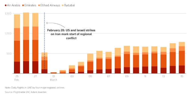 Các hãng hàng không toàn cầu tăng giá vé và cắt giảm các tuyến bay do giá nhiên liệu tăng cao