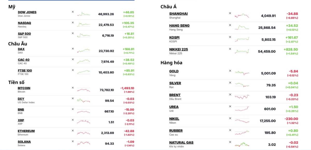 Bản tin vĩ mô toàn cầu 18/03/2026: Dòng tiền ưu ái chứng khoán, tiền số đối mặt áp lực chốt lời. Thị  ...