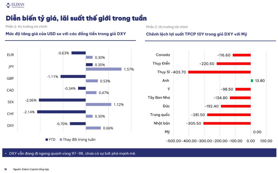 Thu hẹp khẩu vị rủi ro – Luân chuyển dòng vốn sang các Nhóm Phòng Thủ | Báo cáo vĩ mô và thị trường tuần 11