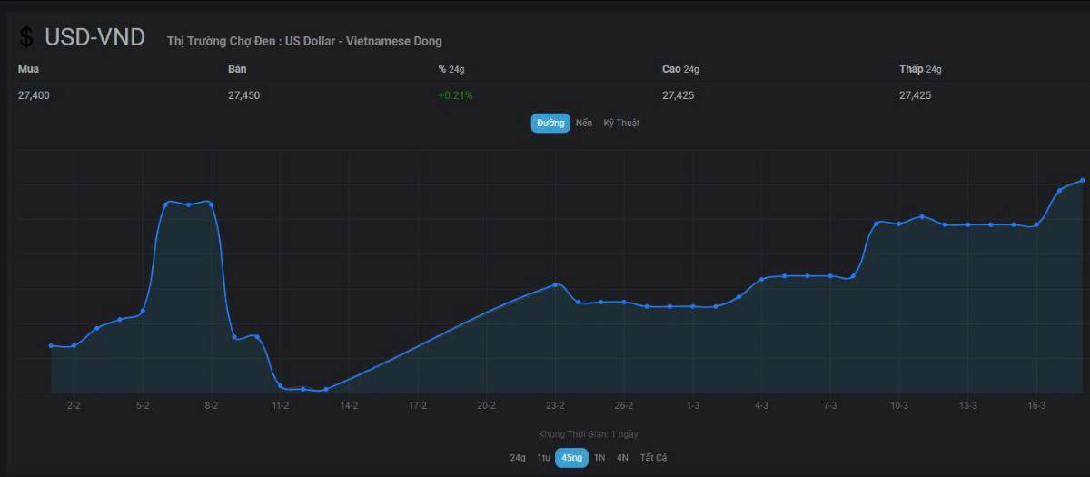 Chỉ số DXY tăng có tác động thế nào tới VN-Index?