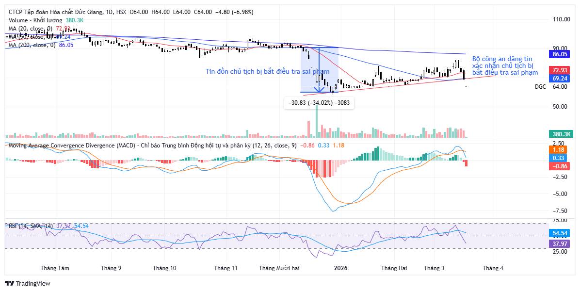 🛑 DGC: KHI "CỔ PHIẾU QUỐC DÂN" ĐỐI MẶT BIẾN CỐ PHÁP LÝ – HÀNH ĐỘNG SAO CHO ĐÚNG?. Thị trường chứng  ...