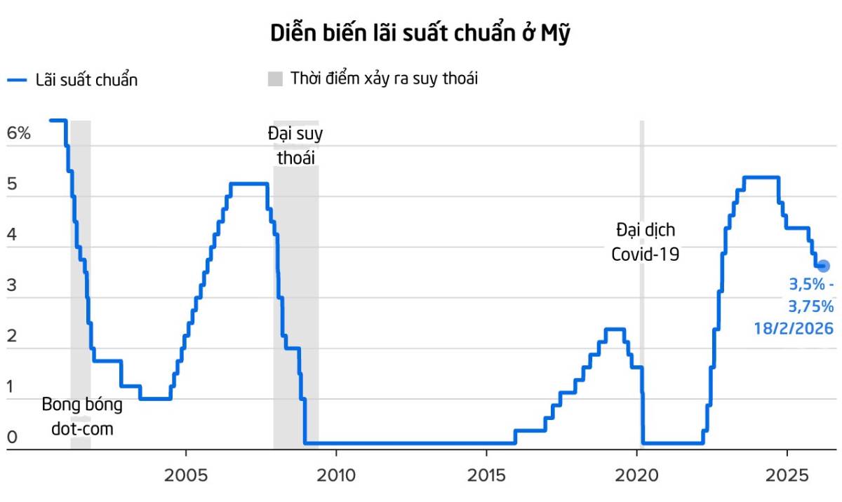 Fed giữ nguyên lãi suất: “Điểm neo” cho USD, chất xúc tác mới cho vàng và hàng hóa