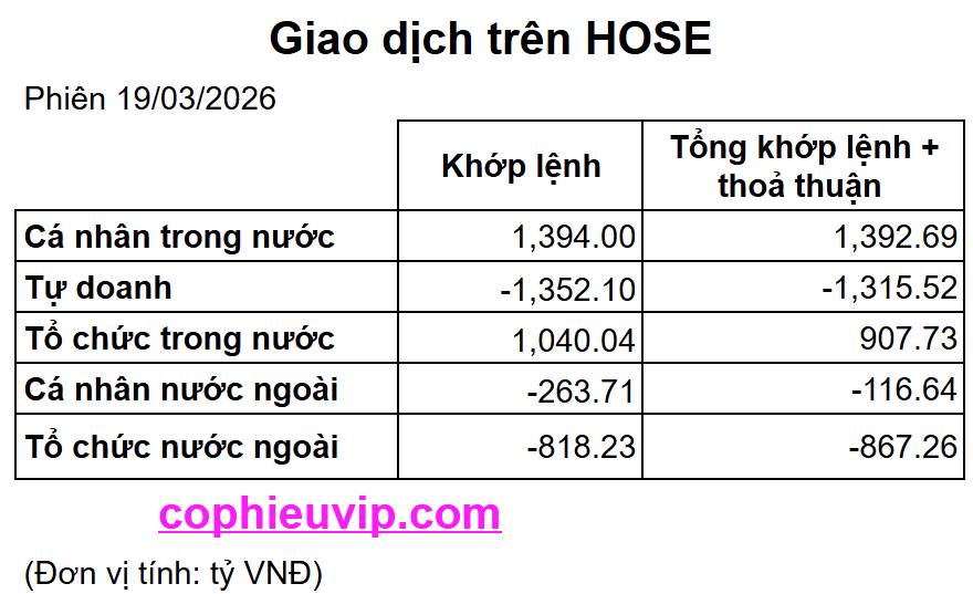 Bắt Mạch Chứng Khoán Ngày 20/03/2026: 1685 là đáy hay điểm bắt đầu cú rơi?