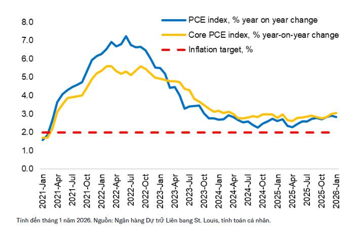 Cục Dự trữ Liên bang (Fed): Ít nhất một đợt cắt giảm lãi suất vào năm 2026 vẫn có vẻ rất khả thi.